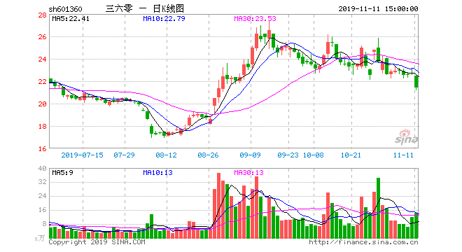 新浪财经讯 3月5日消息，通过借壳江南嘉捷的方式，历经三年正式回归A股，可回归之后三六零并没有一帆风顺，股价一路走低。今日，360股价早盘再度大幅低开，截止上午收盘，跌6.91%，报49.34元，成交近11亿元。