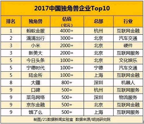 21世纪经济报道还整理一份A股独角兽龙头股一览表，供参考。