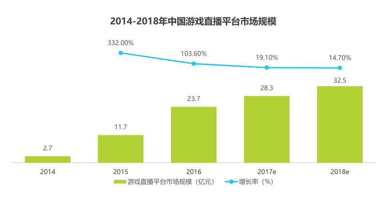 但不可否认，虎牙直播正面临着激烈的竞争。易观数据显示，2017年2月15日-3月15日期间，一直播和花椒直播的搜索指数明显高于其他几大直播平台，备受网民关注。