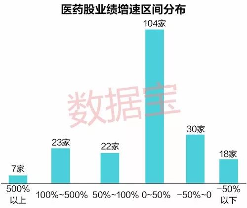 业绩增幅方面，有152家医药公司2017年度业绩实现正增长，其中30家同比翻倍增长。