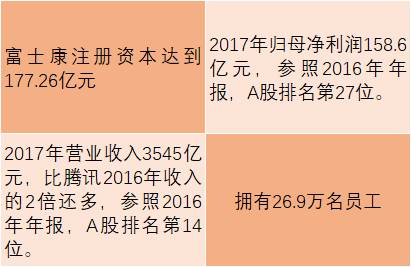 上市在即，富士康股份在二级市场的市盈率也成为市场关注的焦点。一位基金经理表示，考虑到富士康股份发展成熟，保守估值给15倍市盈率，考虑到富士康股份在A股的稀缺性，估值市盈率或达30倍左右。所以富士康股份如果在A股成功IPO，市值或达3000亿-5000亿元。