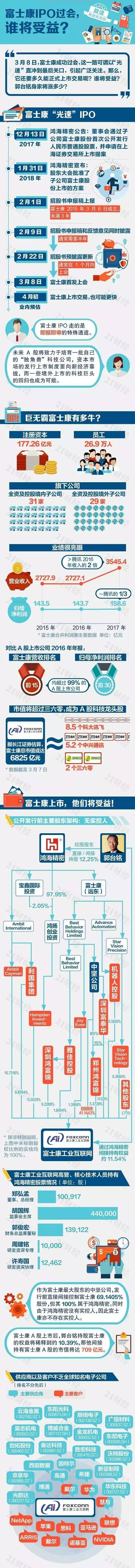 史上最快！这个企业IPO过会仅用20个工作日，郭台铭身价涨多少？