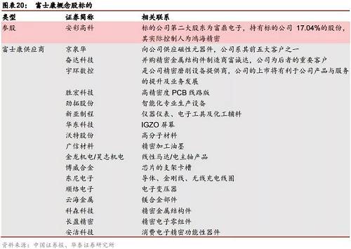 截至周四收盘，富士康概念股板块多数上行，奥士康涨停，宇环数控、京泉华涨幅逾4%，仅云海金属、顺络电子、奋达科技、华东科技录得下跌。