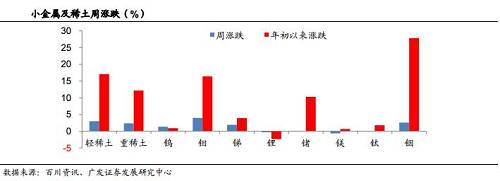 A股相关股票标的表现更为惊艳。其中，寒锐钴业自从去年3月6日登陆创业板以来，当前股价较12.45元的发行价涨幅约25倍，成为资源类公司中令人瞩目的“黑马”。