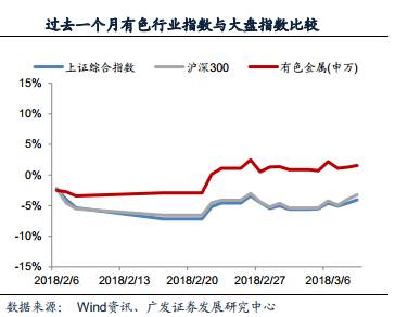 截至3月12日收盘，商品期货市场，沪镍以逾3%的涨幅领涨，沪铜、沪锌主力涨幅近1%；股票方面，有色金属标的几乎全线上涨，其中，寒锐钴业涨停，赣锋锂业、华友钴业、闽发铝业、鹏欣资源、天齐锂业涨幅均逾5%，洛阳钼业涨幅4.89%。