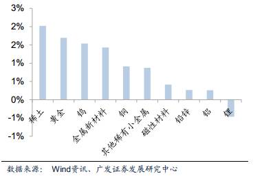 对于其中一些标的来说，这仅是它们近两年牛市发动以来的精彩片段之一。这幕大戏的脚本，正是稀有金属牛市周期开启、价格连翻上涨。