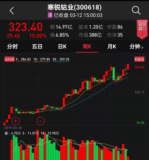 此外，据同花顺统计数据，华友钴业在2017年涨幅为128.12%，今年以来已累计上涨60.21%；洛阳钼业去年以及今年以来涨幅分别为86.70%、28.63%；赣锋锂业同期涨幅分别为171.68%、8.99%。