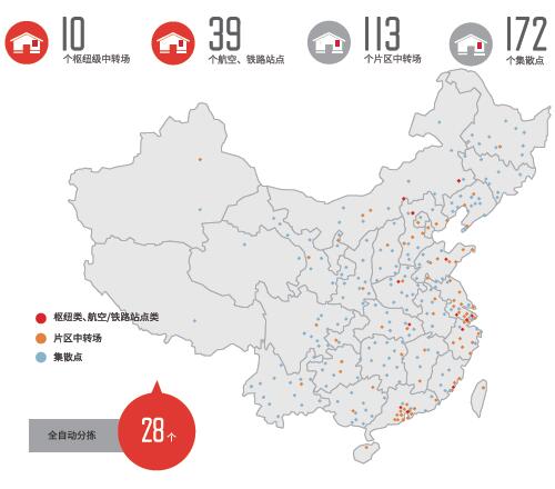 截至报告期末，顺丰控股拥有10个枢纽级中转场，39个航空、铁路站点，113个片区中转场，172个集散点，其中28 个中转场已投入使用全自动分拣系统，最大中转场全自动分拣设备分拣能力峰值可达15 万件/ 小时