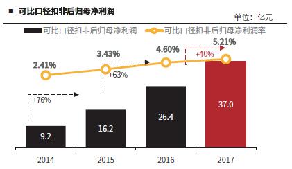 顺丰控股扣非净利润