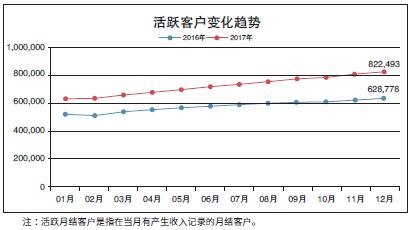 顺丰控股活跃客户变化趋势