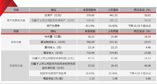 顺丰控股2017年整体财务表现