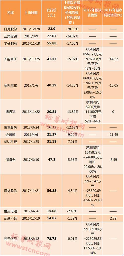 上市19天破发！最赚新股变最熊，谁是下一个？破发股特征看过来