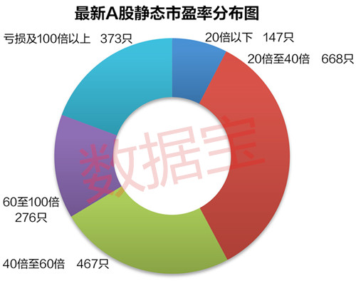 数据宝统计显示，截至最新，已经有近两千家公司披露了去年年报和业绩快报。按照年报和快报净利数据计算，有147只股票市盈率低于20倍，668只股票市盈率在20倍至40倍。低市盈率的股票主要集中在传统白马股中。