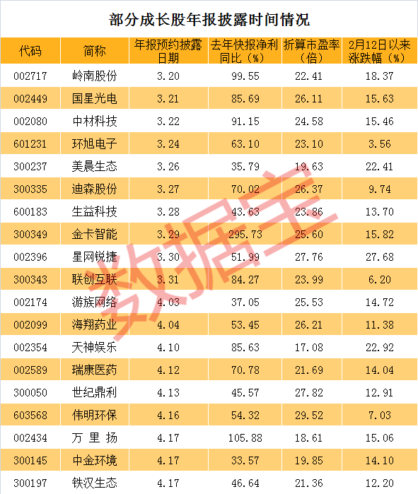 数据宝统计显示，截至最新，已经有近两千家公司披露了去年年报和业绩快报。按照年报和快报净利数据计算，有147只股票市盈率低于20倍，668只股票市盈率在20倍至40倍。低市盈率的股票主要集中在传统白马股中。