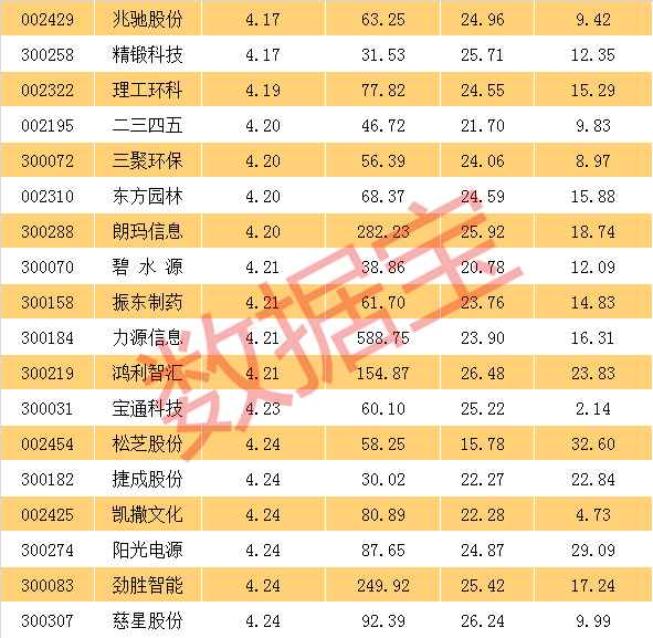 数据宝统计显示，截至最新，已经有近两千家公司披露了去年年报和业绩快报。按照年报和快报净利数据计算，有147只股票市盈率低于20倍，668只股票市盈率在20倍至40倍。低市盈率的股票主要集中在传统白马股中。