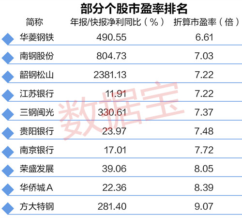 最新A股市盈率分布图，或隐藏被低估的白马股和成长股！