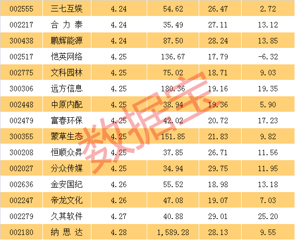 数据宝统计显示，截至最新，已经有近两千家公司披露了去年年报和业绩快报。按照年报和快报净利数据计算，有147只股票市盈率低于20倍，668只股票市盈率在20倍至40倍。低市盈率的股票主要集中在传统白马股中。