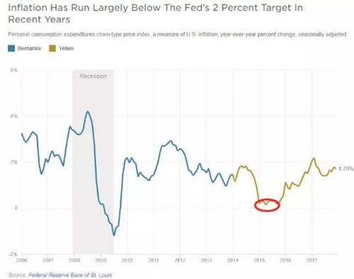 耶伦第一次加息到底看到了什么？在2015年一片忧虑声音中，在通胀仍在不足1%的时候。要知道，正是耶伦在美联储内部率先提出，美联储应该将目标通胀率设定在2%左右。