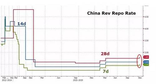 尽管公开市场利率有所上调，但是考虑到全社会资金来源70%以上来自银行，社会融资成本并没有出现大幅攀升。因为在2015年底美国开启加息进程之前，中国在2015年5次降准降息。当年10月起，存贷款基准利率，均创下历史低点。尽管，美国持续加息，但是至今为止，国内银行存贷款基准利率仍然维持在历史低位。