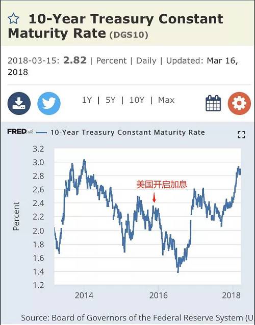 到了2015年12月，美联储实现了2008年金融危机之后首次加息。之后，10年期国债收益率反而出现了较大下降，从2015年末的高点2.32%下降到2016年9月的1.5%。到2017年年中，美联储基金利率经过4次上调之后，10年期国债收益率却仍然停留在为加息前的水平。但是半年之后，10年期国债收益率持续上升到了目前2.85%。从加息当日算起，10年期国债收益率也仅仅上升了32个基点。