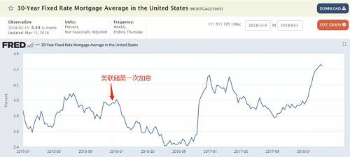 到了2015年起的这轮美联储加息过程中，至今共计加息5次。美国联邦基金利率目标水平从2015年底的0.25%，上升到了目前的1.5%，上调了1.25%。但是全美30年固定利息房屋抵押贷款利率从2015年12月31日的4.01%，上升到了2018年3月15日的4.44%，也仅仅43个基点。