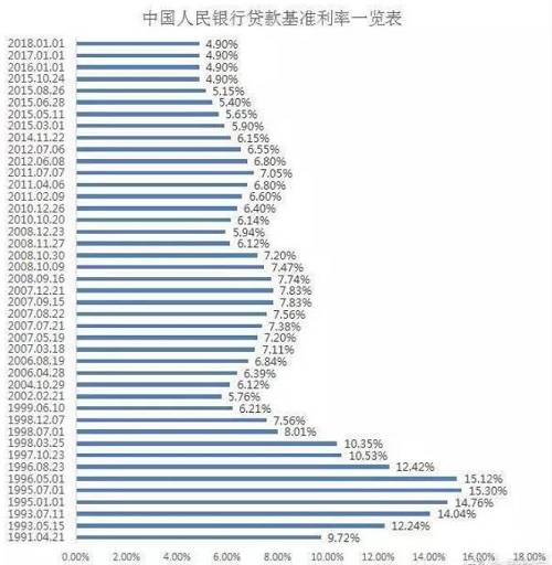 作为对标美联储基金利率的银行间利率——中国银行间拆借利率SHIBOR走势，也颇能反应问题。2016年3月，3月期SHIBOR一度创下2.76%的低点。直到2016年底开始，央行强监管降临，抬高了银行间利率，加强金融监管，开启金融去杠杆之路，银行间利率才攀升了160个基点左右。