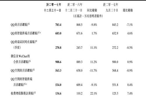 可以看出，QQ和Qzone这两个业务摸到天花板了，腾讯的游戏、娱乐、微信都在高速增长，可能目前最尴尬的就是QQ了吧。