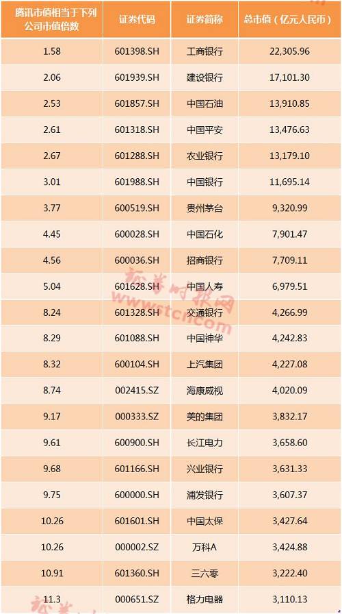 别人家公司叫腾讯！人均月薪6万5，市值1.58个工行2.5个中石油10个万科