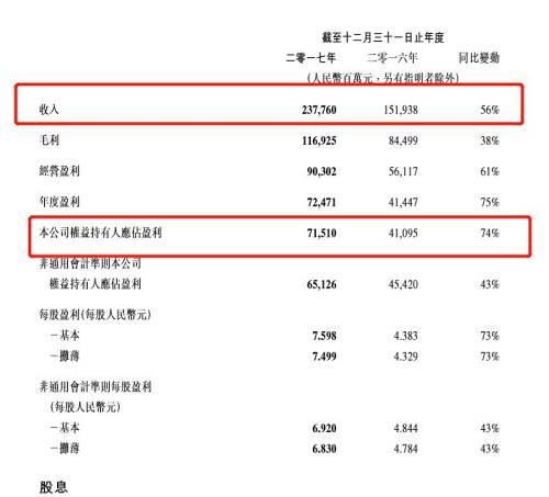 现金流方面，2017年度腾讯自由现金流为241.7亿元，较上年同期上升41%，现金净额为163.32亿元，上市投资公司权益（包括联营公司以及可供出售金融资产，但不包括公司对于阅文集团等附属公司的权益）的公允价值合共为人民币2,108亿元。