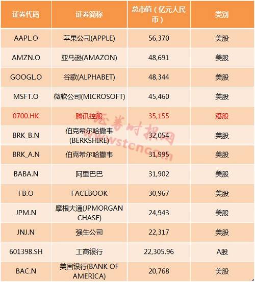 （注：数据来源于Wind，美股数据采用3月20日收盘数据，A股以及港股均采用今日最新收盘数据，汇率已经过换算）