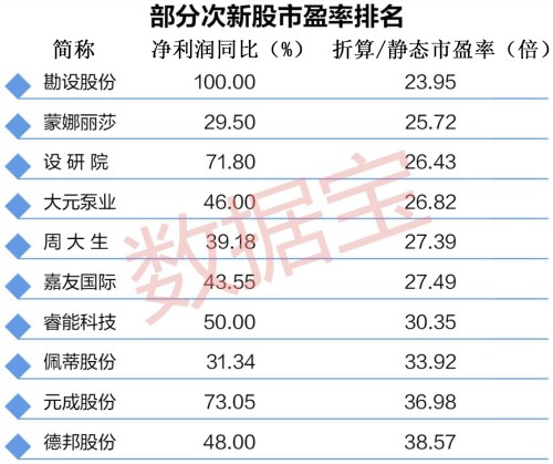 多只股票去年净利有望翻倍增长。其中，岱勒新材去年实现净利1.11亿元，同比增长183.33%，位居净利增速榜首位；盈趣科技、赛腾股份、勘设股份等个股净利增速均超过100%，元成股份、设研院、英科医疗等8股去年净利增速有望在50%以上。