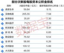 高增长+低估值+具备高送转潜力的次新成长股(名单)