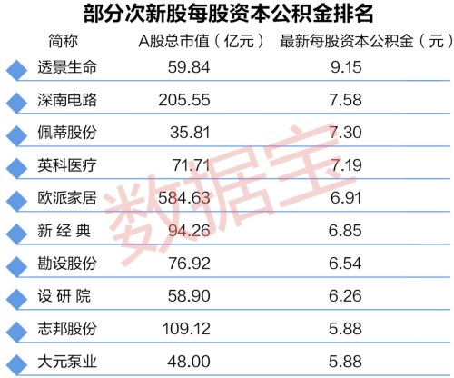 从个股市盈率角度看，勘设股份预计去年净利同比增加90%到110%，按照增加100%计算该股市盈率不到24倍榜单最低；蒙娜丽莎去年净利同比增长29.5%，静态市盈率不足26倍；此外，设研院、大元泵业、周大生等个股静态市盈率或不足30倍。而从市值角度看，中广天择、澄天伟业、正海生物等个股市值不足30亿元，友讯达、元隆雅图、元成股份等个股市值不足40亿元。