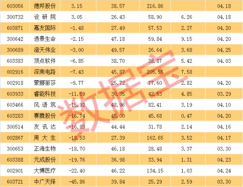 高增长+低估值+具备高送转潜力的次新成长股（名单）