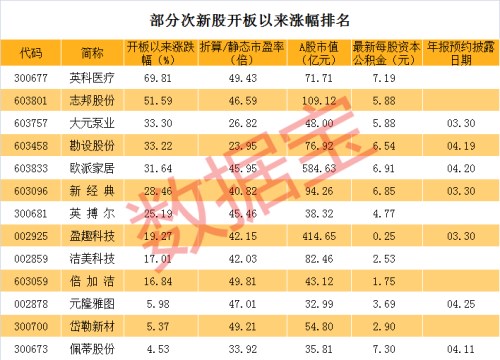 高增长+低估值+具备高送转潜力的次新成长股（名单）