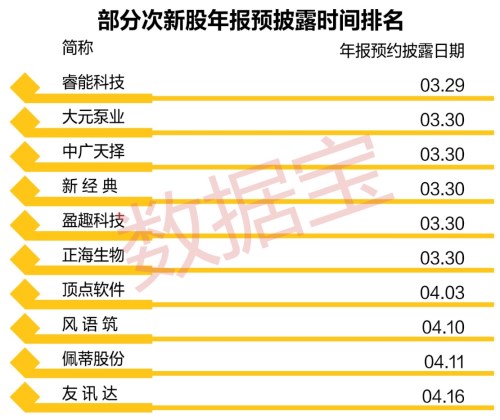 接下来需要重点关注部分股票年报的具体情况。从预约披露日来看，睿能科技、大元泵业、中广天择、新经典、盈趣科技、正海生物等个股将于3月份披露年报；顶点软件、风语筑、佩蒂股份等个股将在4月上旬披露年报。