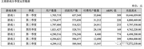 2017年报披露的主要游戏业绩显示，几款代表性的端游收入均徘徊在1000万到2300万之间；充值流水也捉襟见肘，以某款端游第三季度为例，用户数量429万，其中付费用户仅13000多个，充值流水仅仅457万元。