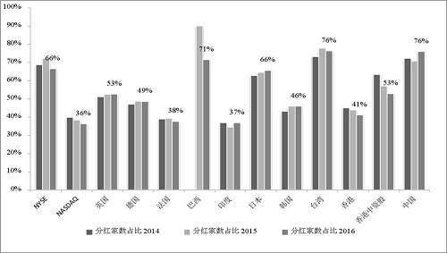 A股现金分红是什么水平，什么企业爱现金分红？大数据告诉你