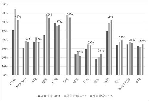 A股现金分红是什么水平，什么企业爱现金分红？大数据告诉你