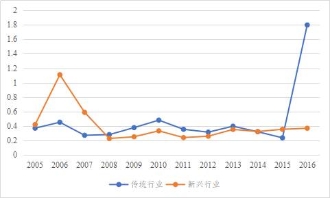 （注：2006年有22家新兴行业上市公司分红超过上年净利润，其中有2家亏损企业分红。2016年有79家传统行业上市公司分红超过上年净利润，其中有35家亏损企业分红。）