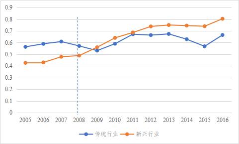 2005年-2016年上市公司现金分红比例（分行业）