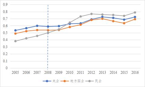 2005年-2016年上市公司现金分红比例（分所有制）