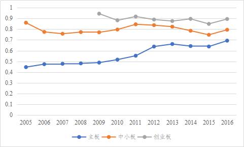 2005年-2016年上市公司现金分红比例（分板块）