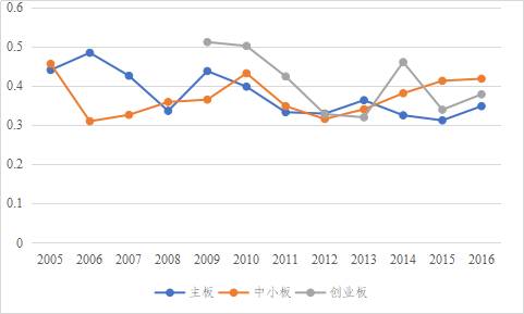 （注：2014年创业板有8家亏损企业进行了分红，整体现金分红比例为46.14%。剔除后，创业板现金分红比例为32.17%。）