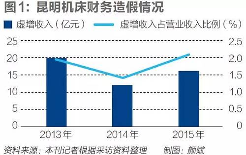 虚增收入方面，昆明机床2013年至2015年通过虚构合同、虚构发货单、虚构运输协议、设置账外产成品库房、提前确认销售收入等，以跨期确认收入和虚计收入的方式虚增收入，涉及客户123户，交易417笔，其中跨期确认收入222笔，虚计收入195笔。