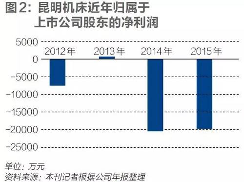 2012年，受国际金融危机影响，制造业投资收紧，我国机床工具行业出现了企业盈利能力减弱的趋势。昆明机床经营经历最低谷时期，在面临外部整体经济疲软、市场竞争白热化、合同不足、库存增大的情况下，公司当年归属于上市公司股东的净利润亏损7322.02万元，同比下滑234.18%。