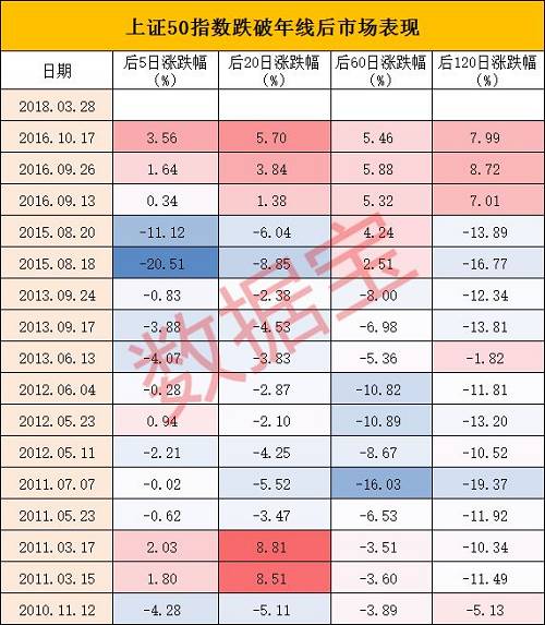 上证50指数跌破年线意味着什么？数据这样说……