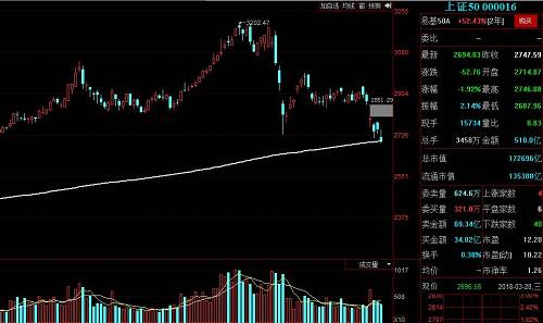 上证50指数跌破年线意味着什么？数据这样说……