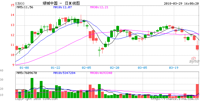 陈晨 3月29日下午，绿城中国控股有限公司03900.HK于香港召开2017全年业绩发布会。据公告，2017年绿城中国除税前利润人民币63.91亿元，较2016年的37.48亿元增长70.5%；每股末期股息人民币0.2元，同比增长66.7%。