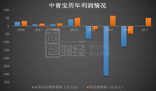 可以看到，自2014年开始，中青宝的归母净利润就进入脉冲式波动，连续四年一负一正交替。这种盈利节奏，精准避免了被退市的惨剧。更具参考价值的扣非后归母净利润，2014年至2016年连续三年为亏损。